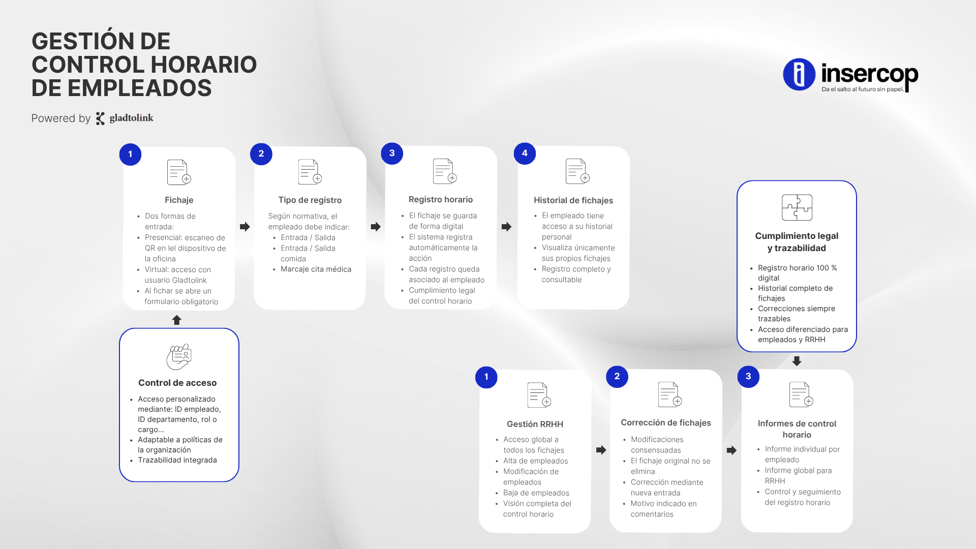 GESTIÓN DE CONTROL HORARIO DE EMPLEADOS