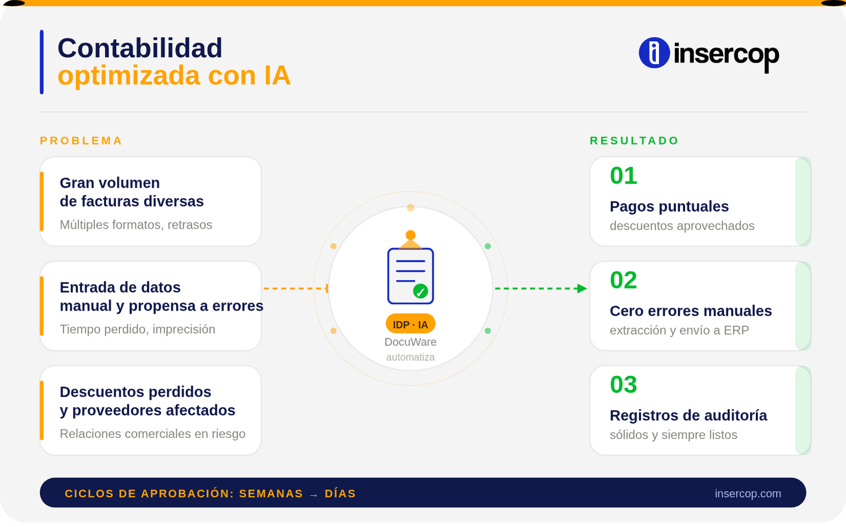 Cómo la IA optimiza procesos de contabilidad — Insercop