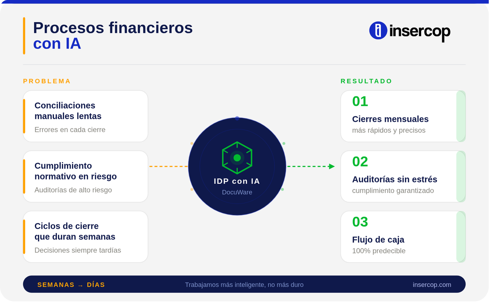 Transformación de procesos financieros con IA — Insercop